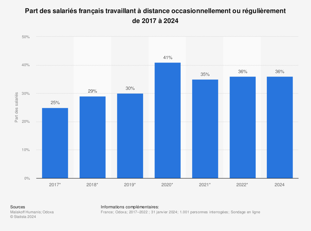 Statistique: Part des salariés français travaillant à distance occasionnellement ou régulièrement de 2017 à 2022 | Statista